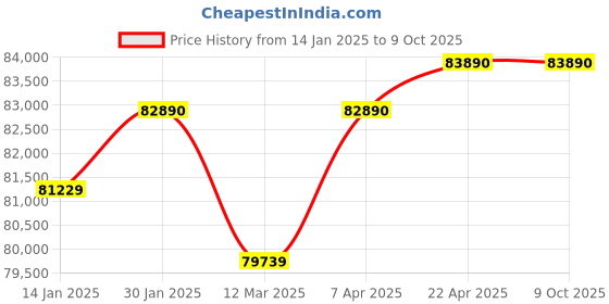 croma.com KAFF Series Collection 81L Built-in Microwave Oven with 3D Hot Air Technology (Black) kaff Price History Graph from 14 Jan 2025 to 8 Oct 2025
