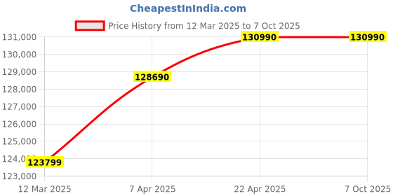 croma.com KAFF Series Mazzini 37L Built-in Electric Steam Microwave Oven with Memory Function (Black) kaff Price History Graph from 12 Mar 2025 to 6 Oct 2025