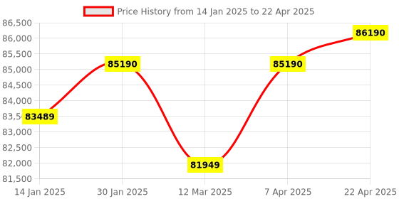 croma.com KAFF Series Mazzini 67L Built-in Electric Microwave Oven with Memory Function (Black) kaff Price History Graph from 14 Jan 2025 to 22 Apr 2025