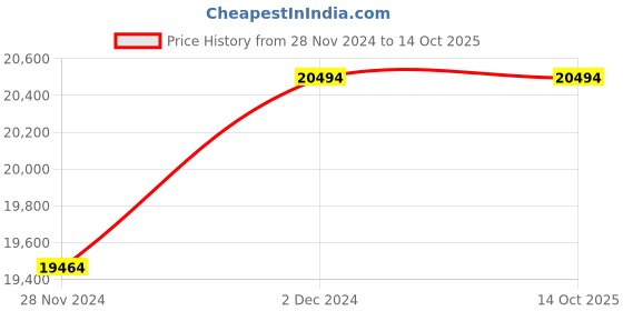 croma.com KAFF VASCO DHC 60cm 1250m3/hr Ducted Auto Clean Wall Mounted Chimney with Touch Control Panel (Black) kaff Price History Graph from 28 Nov 2024 to 13 Oct 2025