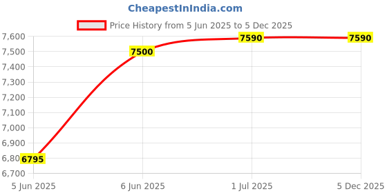croma.com KENSTAR JETT HC 51 Litres Personal Air Cooler with Quadra Flow Technology (Collapsible Louvres, White & Purple) kenstar Price History Graph from 5 Jun 2025 to 5 Dec 2025