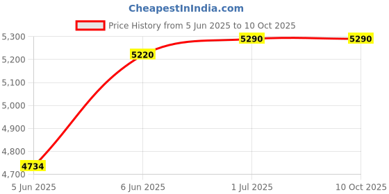croma.com KENSTAR Little HC 20 Litres Personal Air Cooler with Quadra Flow Technology (Dust Filter, Grey) kenstar Price History Graph from 5 Jun 2025 to 10 Oct 2025