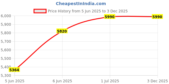 croma.com KENSTAR Little HC 40 Litres Personal Air Cooler with Quadra Flow Technology(Collapsible Louvres, Grey) kenstar Price History Graph from 5 Jun 2025 to 2 Dec 2025