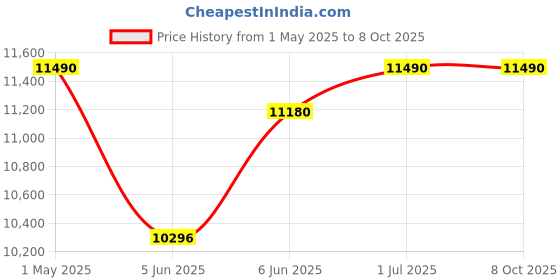 croma.com KENSTAR Mahakool HC 70 Litres Desert Air Cooler with Quadra Flow Technology (Inverter Compatible, Grey) kenstar Price History Graph from 1 May 2025 to 8 Oct 2025
