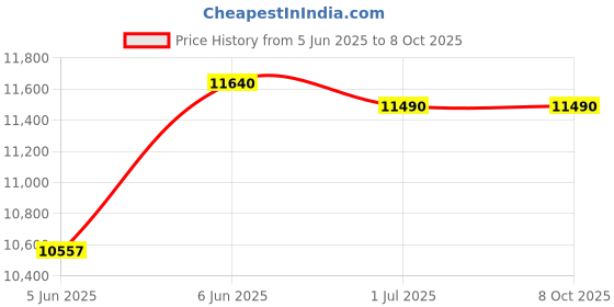 croma.com KENSTAR Wondercool HC 110 Litres Desert Air Cooler with Quadra Flow Technology (Invertible Compatible, Grey & Blue) kenstar Price History Graph from 5 Jun 2025 to 8 Oct 2025