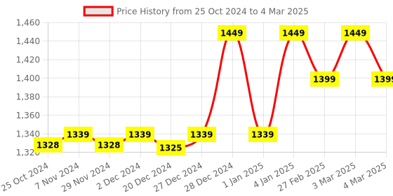 croma.com KENT 400 Watt 3 Speed Hand Blender (Low Noise Operation, Silver) kent Price History Graph from 25 Oct 2024 to 4 Mar 2025
