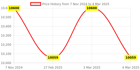 croma.com KENT 42L Oven Toaster Grill with Rotisserie & Convection Function (Silver) kent Price History Graph from 7 Nov 2024 to 4 Mar 2025