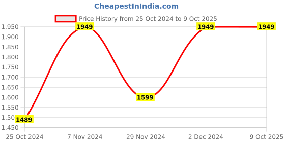 croma.com KENT 700W 2 Slice Sandwich Maker with Automatic Temperature Cut Off (Metallic Silver) kent Price History Graph from 25 Oct 2024 to 9 Oct 2025