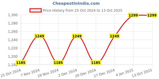 croma.com KENT Amaze 1500 Watt 1.8 Litre Electric Kettle with 360 Degree Rotation Base (White) kent Price History Graph from 25 Oct 2024 to 13 Oct 2025