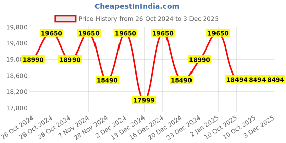 croma.com KENT Crown Plus 11L RO + UV + UF + UV-in-tank + TDS Water Purifier with Zero Water Wastage Technology (White) kent Price History Graph from 26 Oct 2024 to 2 Dec 2025