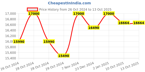 croma.com KENT Elegant Copper 8L RO + UF + UV-in-tank + TDS + Copper Water Purifier with Overflow Protection (White) kent Price History Graph from 26 Oct 2024 to 13 Oct 2025