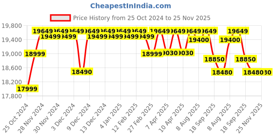 croma.com KENT Grand Plus 9L RO + UV + UF +UV-in-tank + TDS Water Purifier with Zero Water Wastage (White) kent Price History Graph from 25 Oct 2024 to 25 Nov 2025