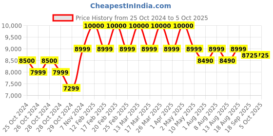 croma.com KENT Maxx 7L UV + UF Water Purifier with Double Purification Process (White/Blue) kent Price History Graph from 25 Oct 2024 to 4 Oct 2025