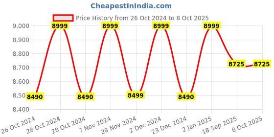 croma.com KENT Maxx Star 7L UV + UF Water Purifier with Double Purification Process (White) kent Price History Graph from 26 Oct 2024 to 8 Oct 2025