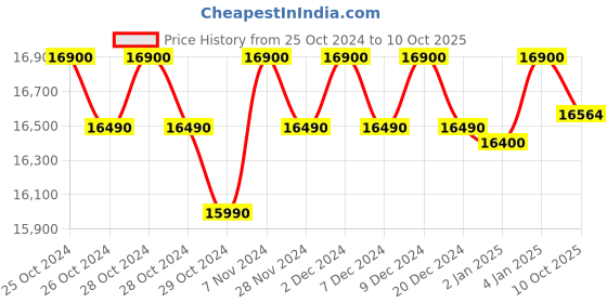 croma.com KENT Pride Plus 8L RO + UF + UV-in-tank + TDS Water Purifier with Multiple Purification Process (White) kent Price History Graph from 25 Oct 2024 to 9 Oct 2025