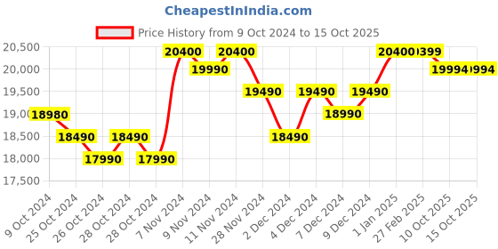croma.com KENT Prime Plus 9L RO + UV + UF + UV-in-tank + TDS Water Purifier with Digital Purity Display and Zero Water Wastage (White) kent Price History Graph from 9 Oct 2024 to 15 Oct 2025