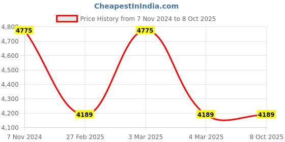 croma.com KENT Smart 80 Watt 1 Jar Slow Juicer (Low Speed Squeezing, White) kent Price History Graph from 7 Nov 2024 to 7 Oct 2025