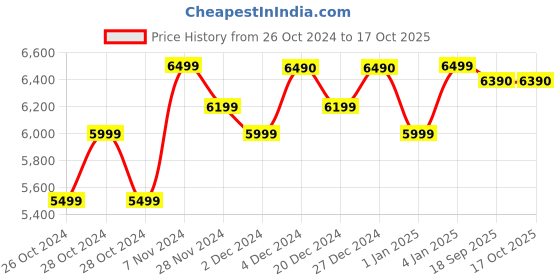 croma.com KENT Smart UV Water Purifier with 4 Stage Purification (White) kent Price History Graph from 26 Oct 2024 to 16 Oct 2025