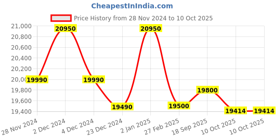 croma.com KENT Sterling Plus 6L RO + UV + UF + TDS Under the Sink Water Purifier with Multiple Purification Process (White & Blue) kent Price History Graph from 28 Nov 2024 to 10 Oct 2025