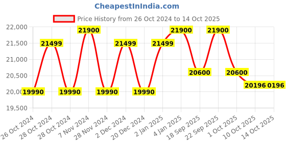 croma.com KENT Sterling Star 6L RO + UV + UF + TDS Under the Sink Water Purifier with Digital Purity & Mineral Display (White/Blue) kent Price History Graph from 26 Oct 2024 to 14 Oct 2025