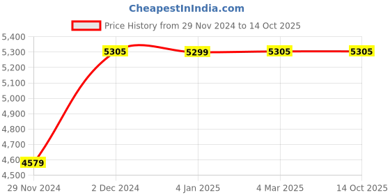 croma.com KENT Super Strong 1200 Watt 3 Jars Mixer Grinder Blender (30000 RPM, High Speed Operation, Red) kent Price History Graph from 29 Nov 2024 to 14 Oct 2025