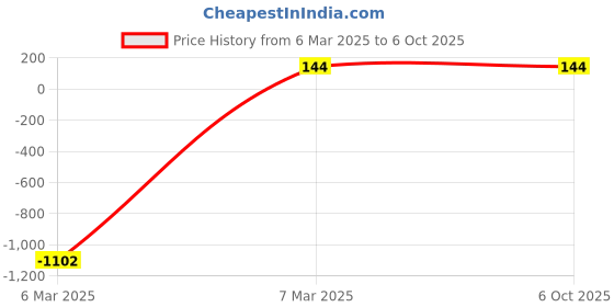 croma.com Kingston Canvas Select Plus MicroSDXC 64GB Class 10 100MB/s Memory Card kingston Price History Graph from 6 Mar 2025 to 6 Oct 2025