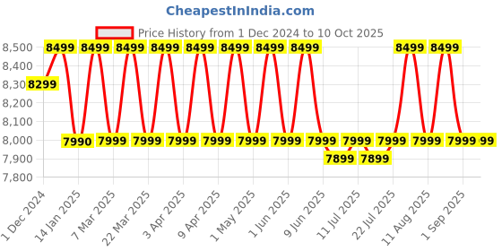croma.com KODAK 32SE5001BL 80 cm (32 inch) HD Ready LED Smart Linux TV with DLED Panel (2023 model) kodak Price History Graph from 1 Dec 2024 to 10 Oct 2025