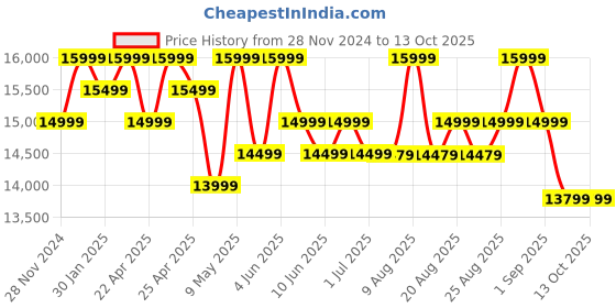 croma.com KODAK 9XPRO 100 cm (40 inch) Full HD LED Smart Android TV with Dolby Digital Plus (2024 model) kodak Price History Graph from 28 Nov 2024 to 13 Oct 2025