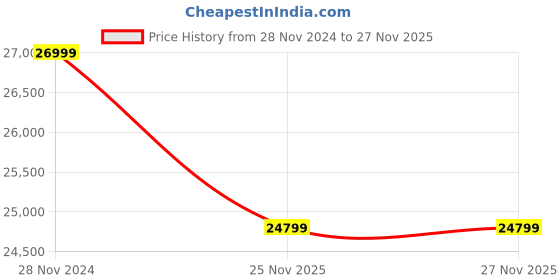 croma.com Kodak CA Series 139 cm (55 inch) 4K Ultra HD LED Android TV with Google Assistant (2020 model) kodak Price History Graph from 28 Nov 2024 to 27 Nov 2025