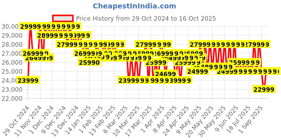croma.com KODAK Matrix 126 cm (50 inch) QLED 4K Ultra HD Google TV with DTS TruSurround Technology (2022 model) kodak Price History Graph from 29 Oct 2024 to 16 Oct 2025