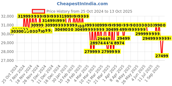 croma.com KODAK Matrix 139 cm (55 inch) QLED 4K Ultra HD Google TV with DTS TruSurround Technology (2022 model) kodak Price History Graph from 25 Oct 2024 to 13 Oct 2025