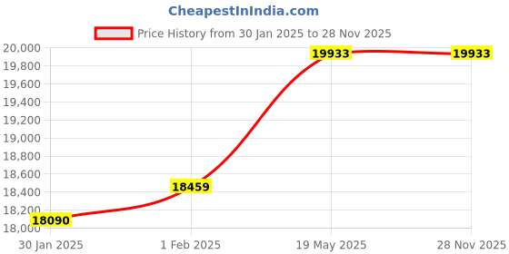 croma.com Kutchina Flamma 3B Eco 60 Tempered Glass Top 3 Burner Automatic Electric Hob (Multi Flame Burner, Black) kutchina Price History Graph from 30 Jan 2025 to 27 Nov 2025