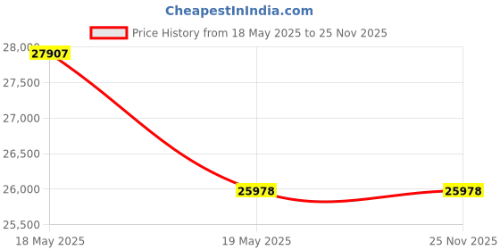 croma.com Kutchina Flamma 4B Eco 78 Tempered Glass Top 4 Burner Automatic Hob (Multi Flame Burner, Black) kutchina Price History Graph from 18 May 2025 to 24 Nov 2025
