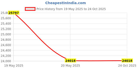 croma.com Kutchina FRESHY 90cm 1350m3/hr Ducted Wall Mounted Chimney with Filterless Technology (Black) kutchina Price History Graph from 19 May 2025 to 23 Oct 2025