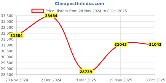 croma.com Kutchina Impresso 65L Built-in Convection Microwave Oven with 9 Autocook Menus (Black) kutchina Price History Graph from 28 Nov 2024 to 8 Oct 2025