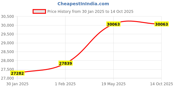 croma.com Kutchina VIOLA 70 70cm 1600m3/hr Ducted Auto Clean Ceiling Mounted Chimney with Wave Sensor Control (Black) kutchina Price History Graph from 30 Jan 2025 to 13 Oct 2025