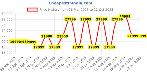 croma.com Kuvings Auto 6 GM 200 Watt 2 Jars Cold Press Juicer (Patented JMCS Technology, Black) kuvings Price History Graph from 26 Mar 2025 to 12 Oct 2025