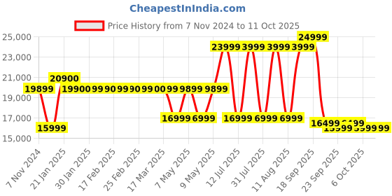 croma.com Kuvings B1700 240 Watt 1 Jar Cold Press Slow Juicer (50 RPM, 3-in-1 Multi Function, Dark Silver) kuvings Price History Graph from 7 Nov 2024 to 10 Oct 2025