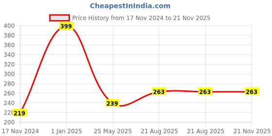 croma.com LAPCARE 5 in1 Cleaning Kit For Laptop, Desktop, Monitor and Mobile (Alcohol Free, Yellow) lapcare Price History Graph from 17 Nov 2024 to 20 Nov 2025