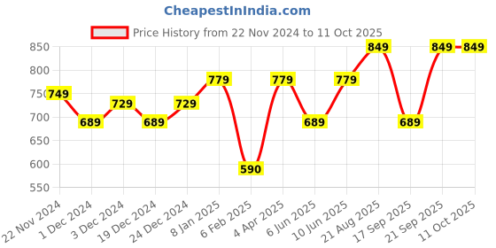 croma.com LAPCARE Champ LGM-100 Wired Optical Gaming Mouse (3600 DPI Adjustable, Ergonomic Design, Black) lapcare Price History Graph from 22 Nov 2024 to 11 Oct 2025