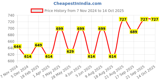 croma.com LAPCARE Champ LGM-105 Wired Optical Gaming Mouse (3600 DPI Adjustable, Ergonomic Design, Black) lapcare Price History Graph from 7 Nov 2024 to 13 Oct 2025