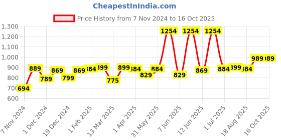 croma.com LAPCARE Champ LGM-108 Wired Optical Gaming Mouse (7200 DPI, Ergonomic Design, Black) lapcare Price History Graph from 7 Nov 2024 to 16 Oct 2025