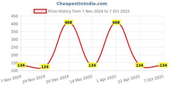 croma.com LAPCARE E9 Wired Keyboard with Number Pad (Spill Resistant, Black) lapcare Price History Graph from 7 Nov 2024 to 6 Oct 2025