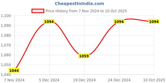 croma.com LAPCARE L901 Wireless Keyboard & Mouse Combo (1200 DPI, Spill Resistant, Black) lapcare Price History Graph from 7 Nov 2024 to 8 Oct 2025