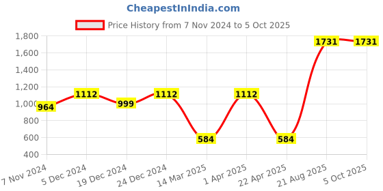 croma.com LAPCARE Lap-C 4-in-1 USB Type C to HDMI, VGA Port, USB 3.0 Type A, USB Type C Docking Station (Instant Expansion, Black) lapcare Price History Graph from 7 Nov 2024 to 5 Oct 2025