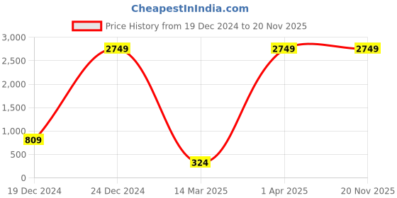 croma.com LAPCARE Lap-C 5-in-1 USB 3.1 Type C to USB 3.0 Type A, SD Card, HDMI, MicroSD Card Slot Docking Station (Multi-Media Connectivity, Black) lapcare Price History Graph from 19 Dec 2024 to 19 Nov 2025