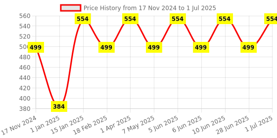 croma.com LAPCARE Safari 006 Wireless Optical Gaming Mouse with Silent Click Buttons (1600 DPI, Ergonomic Design, Black) lapcare Price History Graph from 17 Nov 2024 to 1 Jul 2025