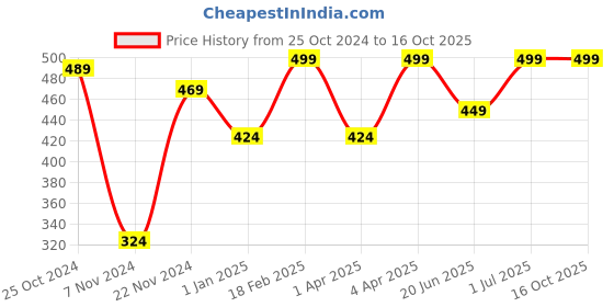 croma.com LAPCARE Safari 009 Wireless Optical Gaming Mouse (1600 DPI, Ergonomic Design, Black) lapcare Price History Graph from 25 Oct 2024 to 16 Oct 2025