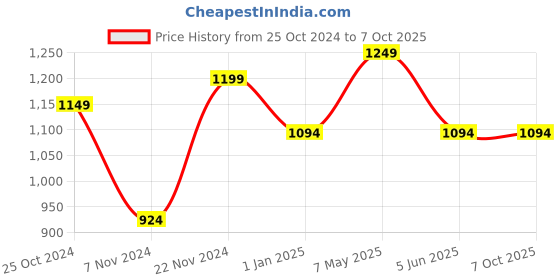 croma.com LAPCARE Smartoo Wireless Keyboard & Mouse Combo (1200 DPI, Auto Sleep Function, White/Silver) lapcare Price History Graph from 25 Oct 2024 to 6 Oct 2025