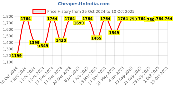 croma.com Lenovo 100 Wireless Keyboard & Mouse Combo (106 Keys, 1000 DPI, Spill Resistant, Black) lenovo Price History Graph from 25 Oct 2024 to 10 Oct 2025